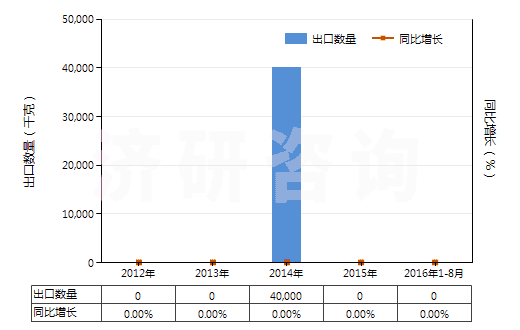 2012-2016年8月中國(guó)稀土金屬礦(HS25309020)出口量及增速統(tǒng)計(jì)
